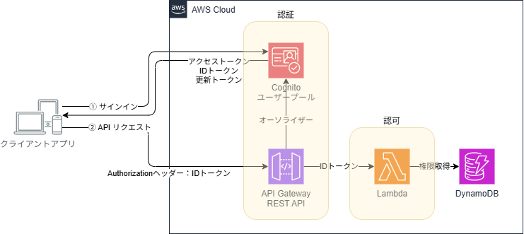 バックエンド構成