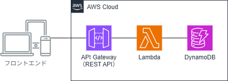 AWSサーバーレスアーキテクチャ